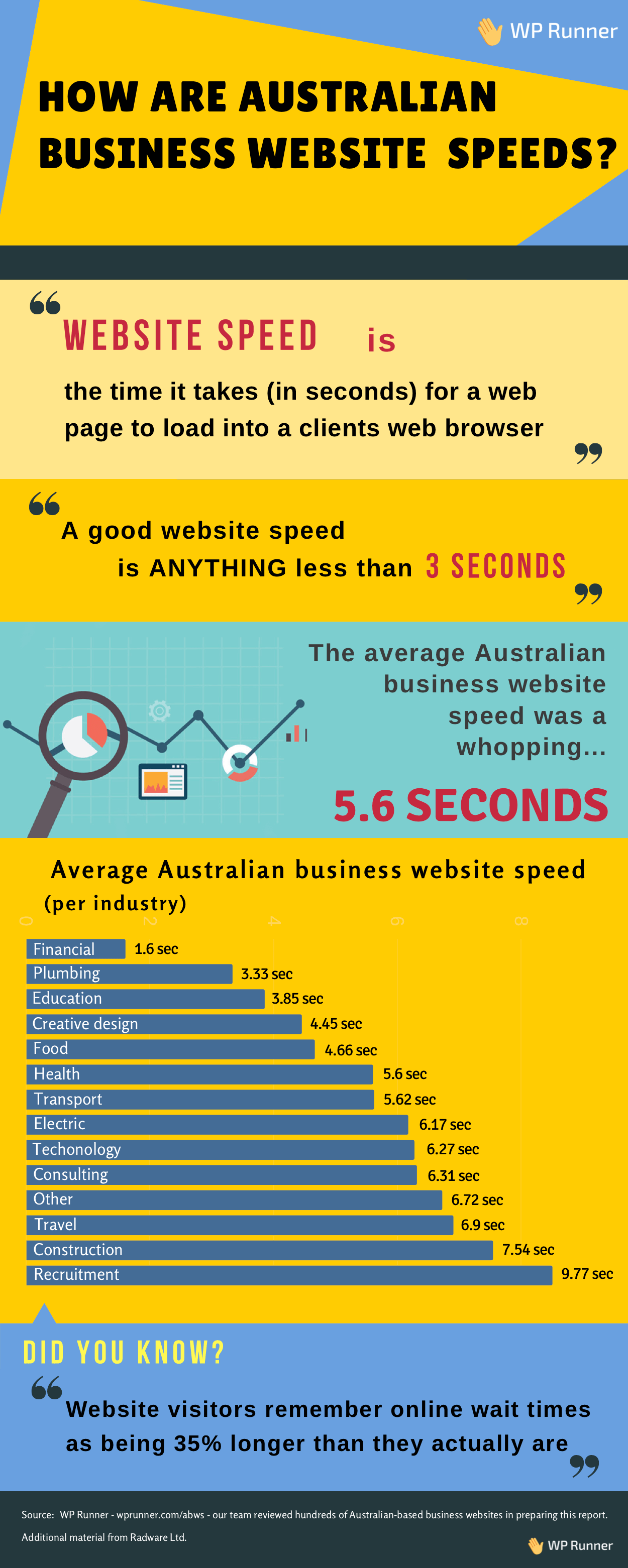 Australian Business Website Speeds infographic
