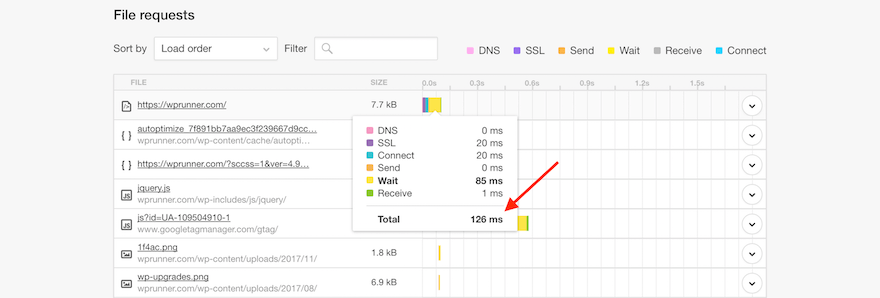 WP Runner speed and performance waterfall using Pingdom